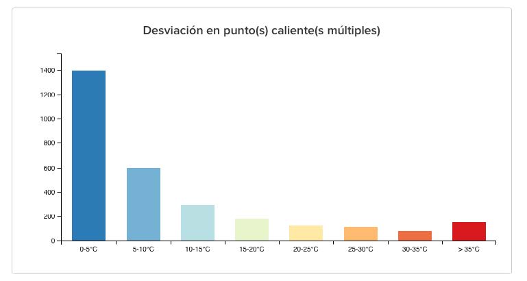 Statistik Thermografie